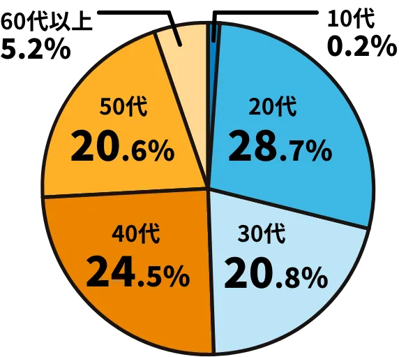 10代 0.2%、20代 28.7%、30代 20.8%、40代 24.5%、50代 20.6%、60代以上 5.2%